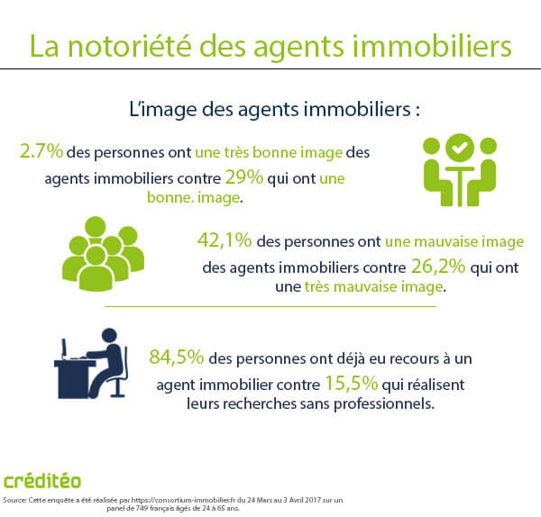 Notoriété Agent immobilier 2017