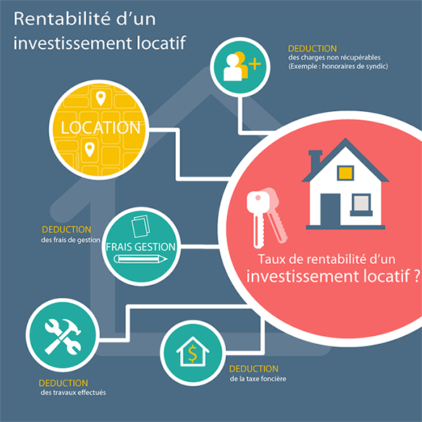 CREDITEO-calcul-rendement-investissement-locatif