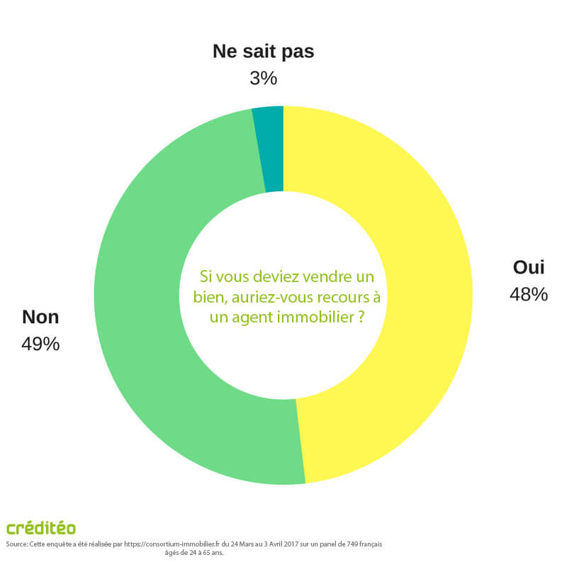 Avoir recours à un agent immobilier pour la ventre d'un bien