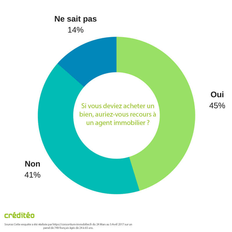 Avoir recour à un agent immobilier pour l'achat d'un bien