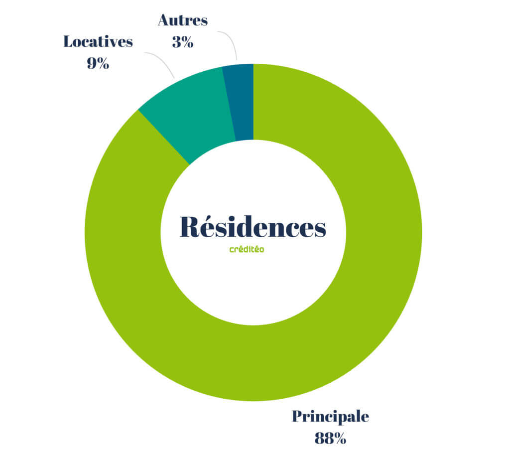 Emprunteur immobilier type