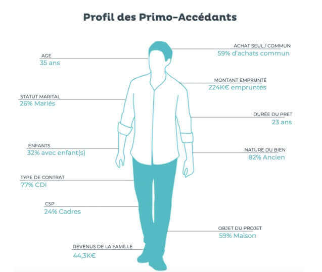 profil-emprunteurs-primo-accedants