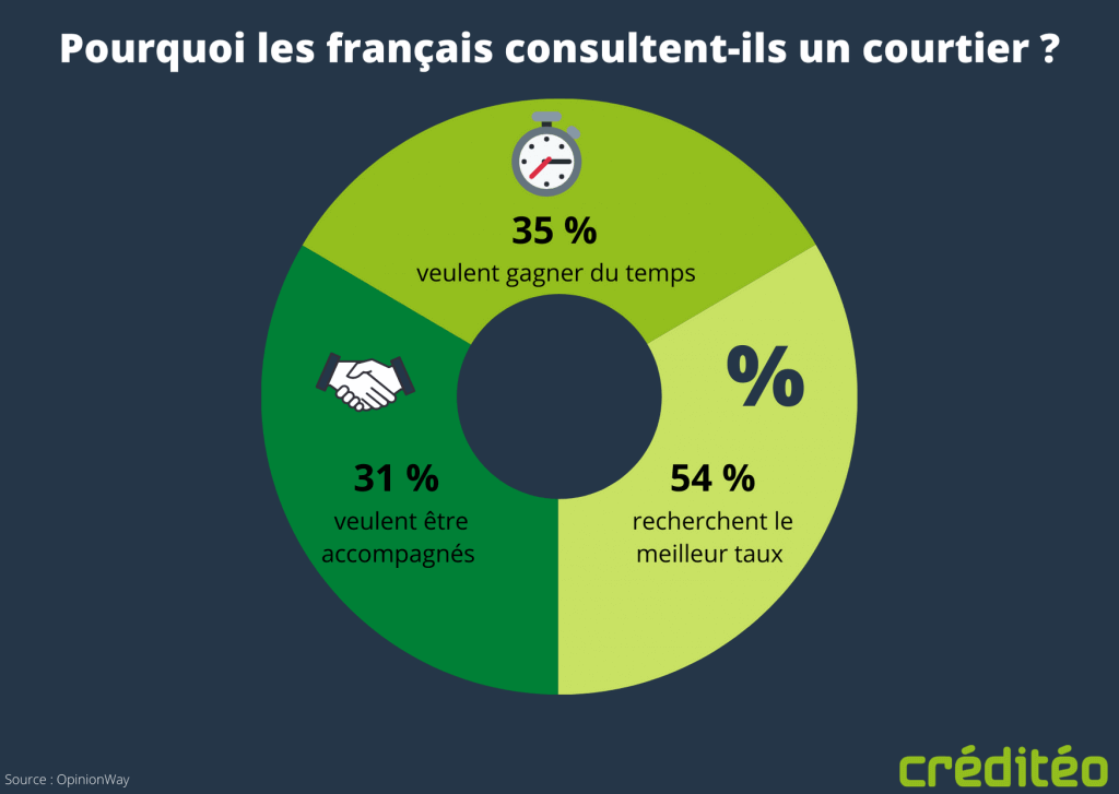 Pourquoi les français consultent-ils un courtier ?