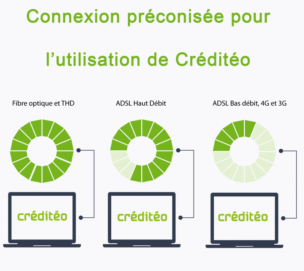 connexion préconisée Créditéo