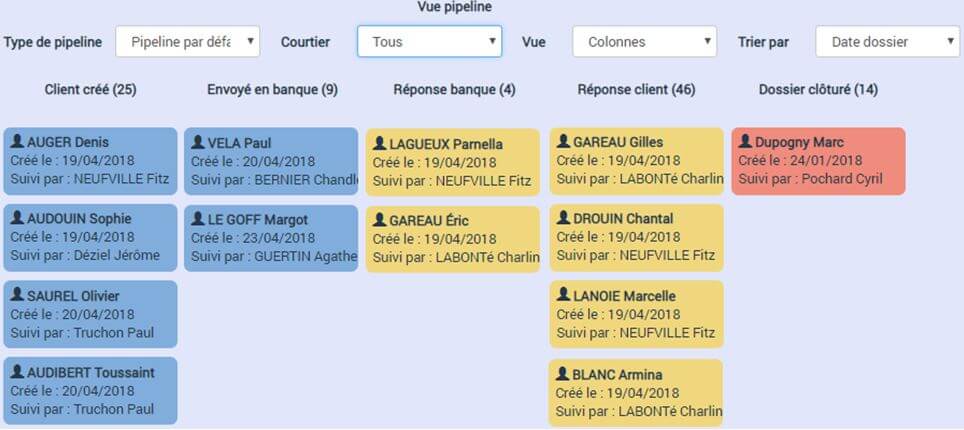 Statistiques sur l’avancement des dossiers emprunteur pret immo